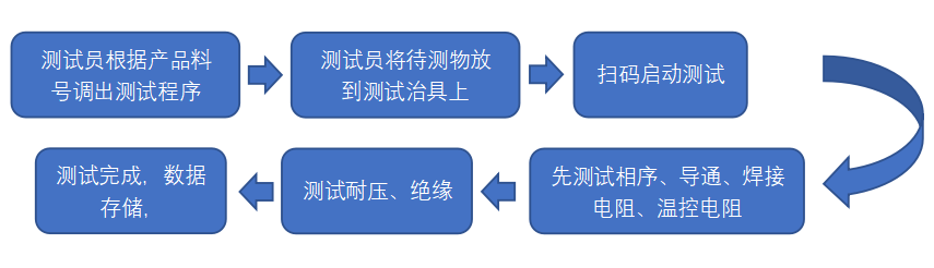 CCS集成母排測試流程圖